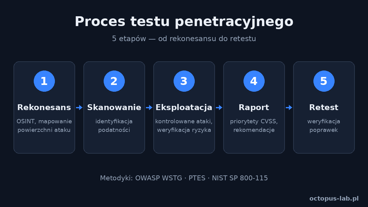 Case study: test penetracyjny aplikacji webowej — od IDOR do dostępu do cudzych danych
