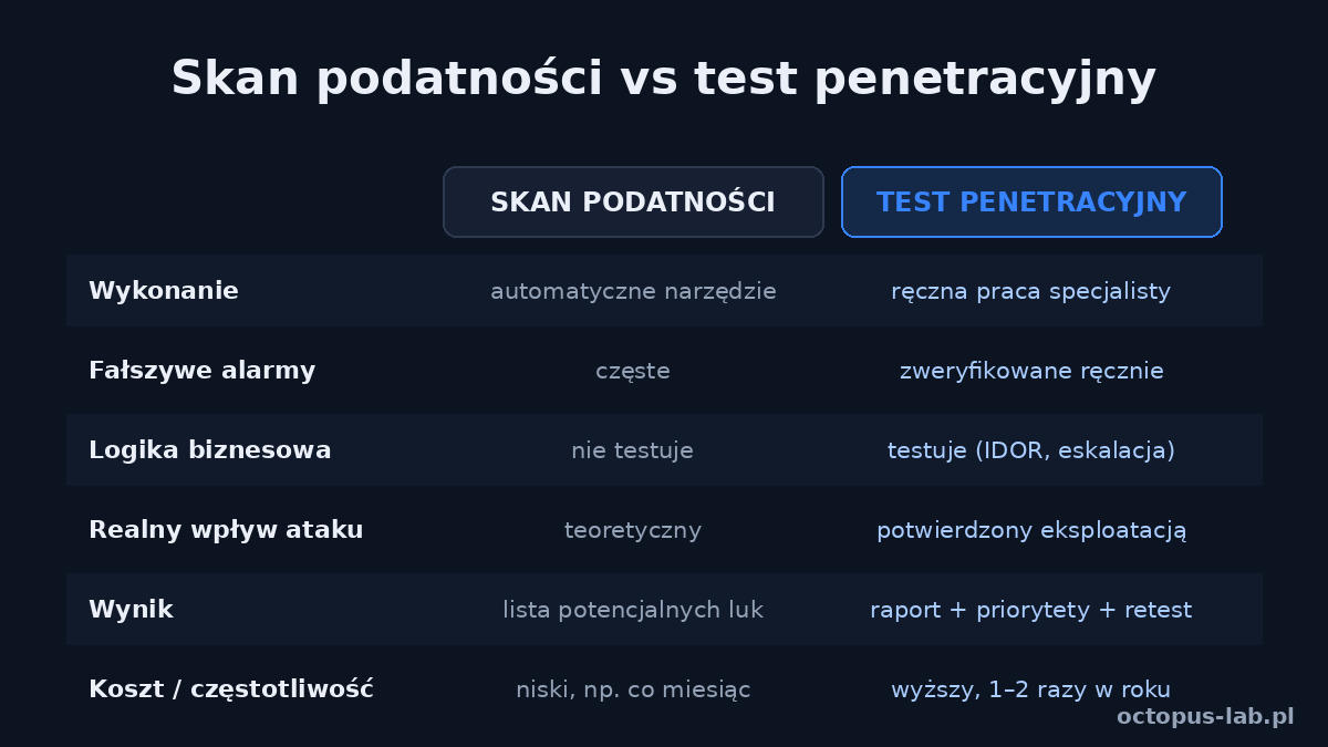 Porównanie: skan podatności vs test penetracyjny, wykonanie, fałszywe alarmy, logika biznesowa, realny wpływ ataku, wynik, koszt